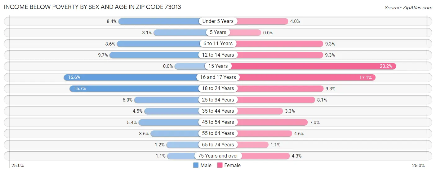Income Below Poverty by Sex and Age in Zip Code 73013