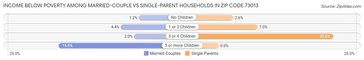 Income Below Poverty Among Married-Couple vs Single-Parent Households in Zip Code 73013