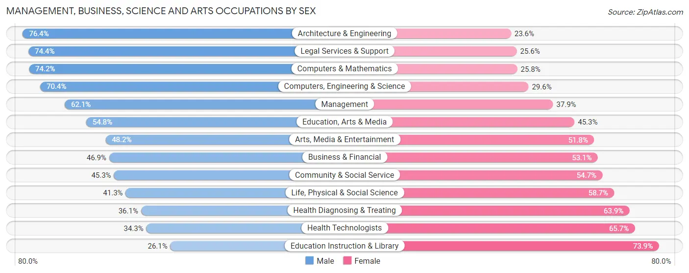 Management, Business, Science and Arts Occupations by Sex in Zip Code 73013