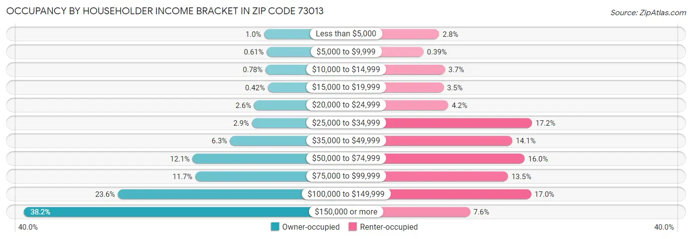 Occupancy by Householder Income Bracket in Zip Code 73013
