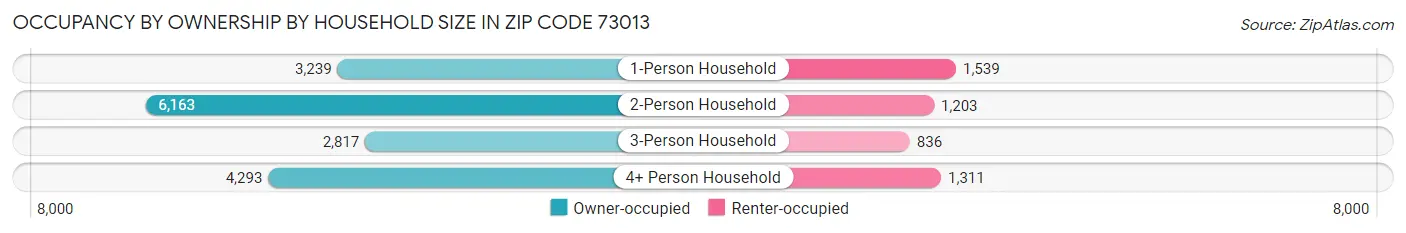 Occupancy by Ownership by Household Size in Zip Code 73013