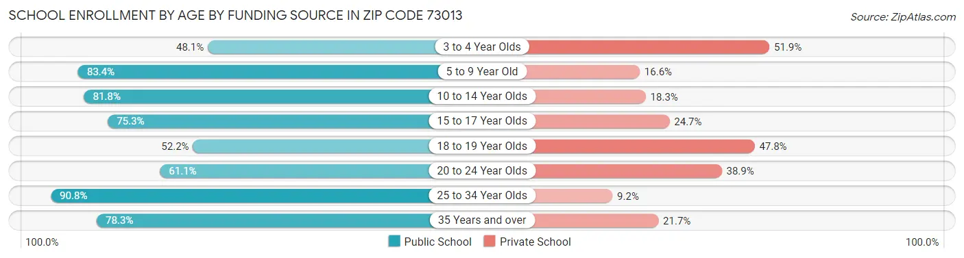 School Enrollment by Age by Funding Source in Zip Code 73013