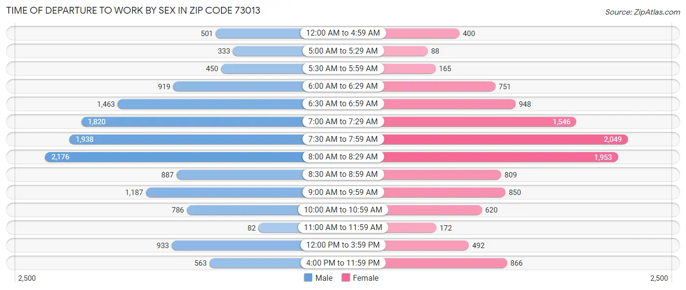 Time of Departure to Work by Sex in Zip Code 73013