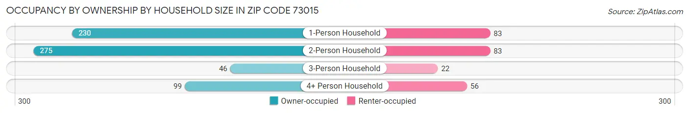 Occupancy by Ownership by Household Size in Zip Code 73015