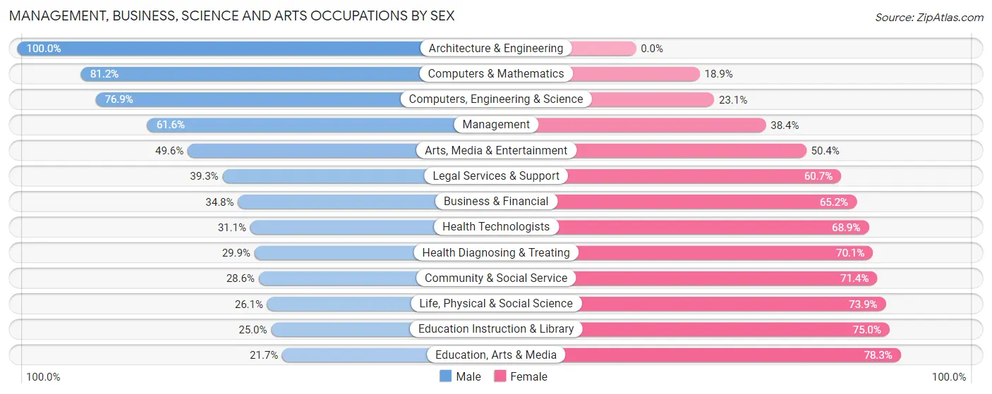 Management, Business, Science and Arts Occupations by Sex in Zip Code 73020