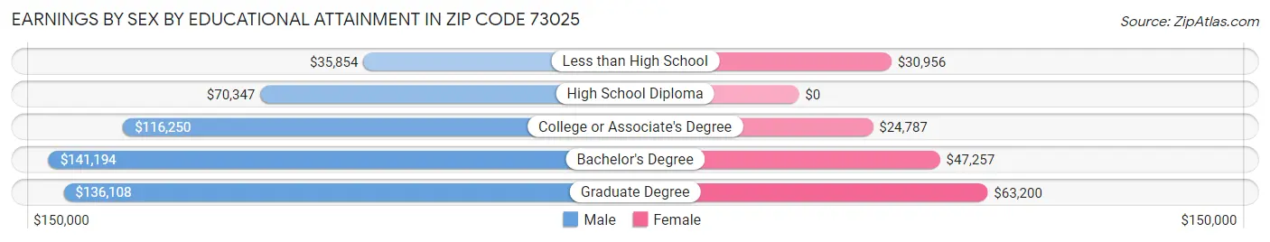 Earnings by Sex by Educational Attainment in Zip Code 73025