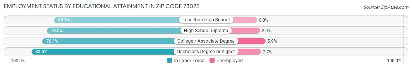 Employment Status by Educational Attainment in Zip Code 73025