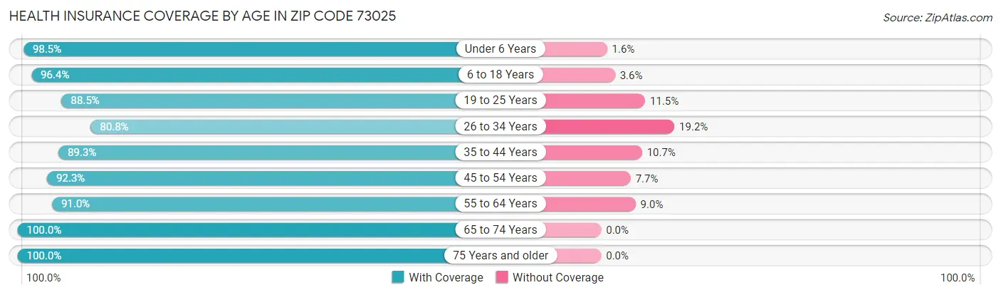Health Insurance Coverage by Age in Zip Code 73025