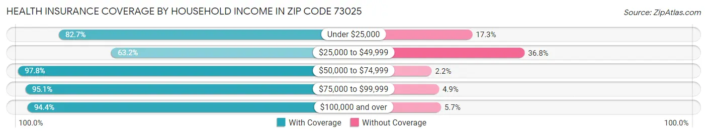 Health Insurance Coverage by Household Income in Zip Code 73025