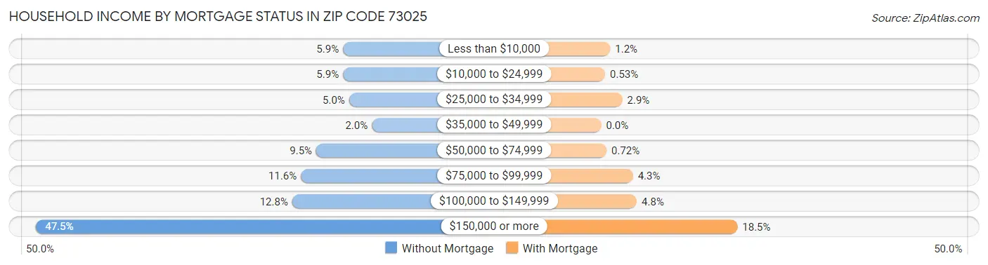 Household Income by Mortgage Status in Zip Code 73025
