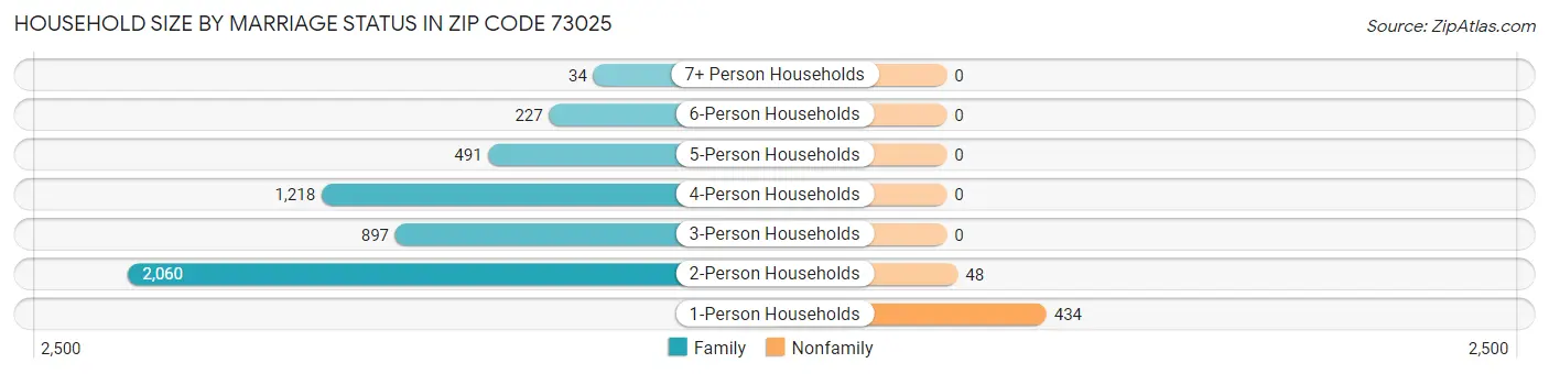 Household Size by Marriage Status in Zip Code 73025