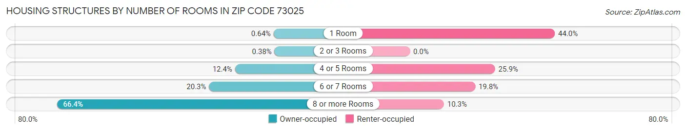 Housing Structures by Number of Rooms in Zip Code 73025