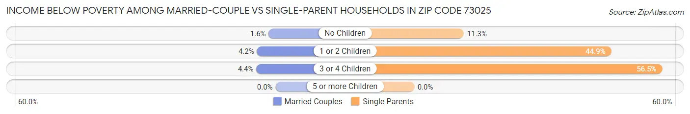 Income Below Poverty Among Married-Couple vs Single-Parent Households in Zip Code 73025
