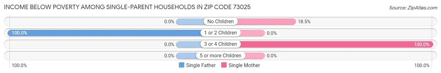 Income Below Poverty Among Single-Parent Households in Zip Code 73025