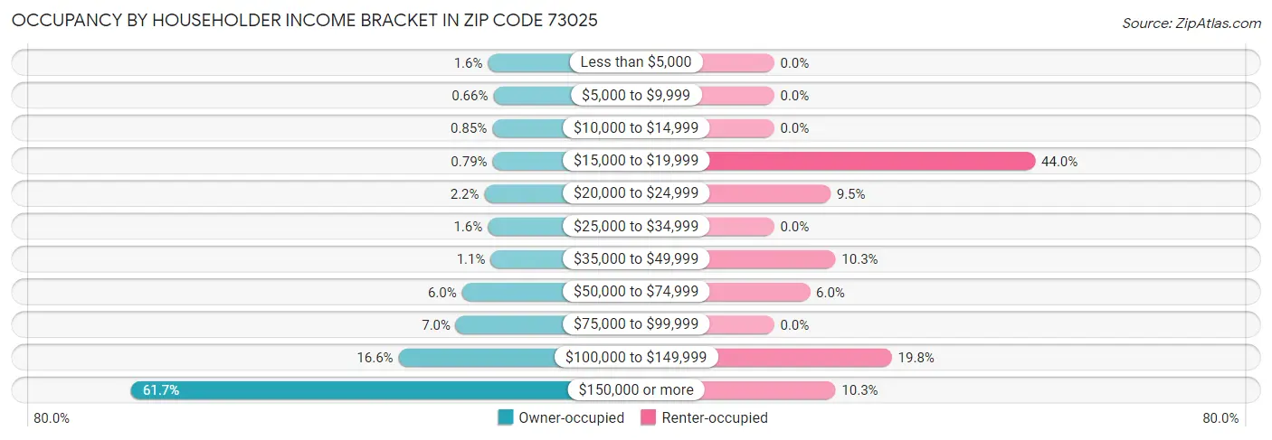 Occupancy by Householder Income Bracket in Zip Code 73025