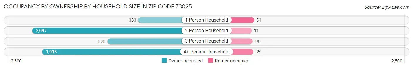 Occupancy by Ownership by Household Size in Zip Code 73025