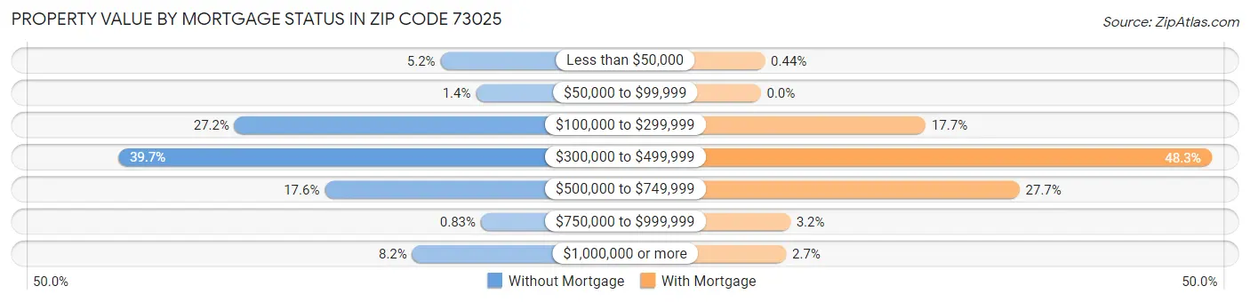 Property Value by Mortgage Status in Zip Code 73025
