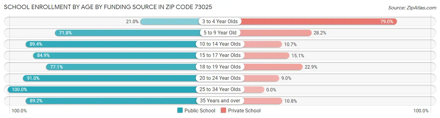 School Enrollment by Age by Funding Source in Zip Code 73025