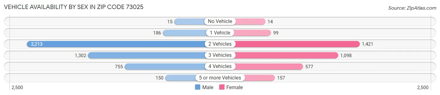 Vehicle Availability by Sex in Zip Code 73025