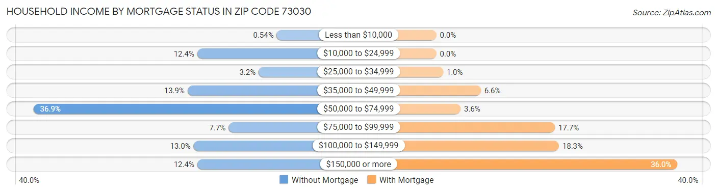 Household Income by Mortgage Status in Zip Code 73030