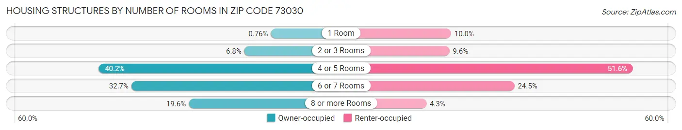 Housing Structures by Number of Rooms in Zip Code 73030
