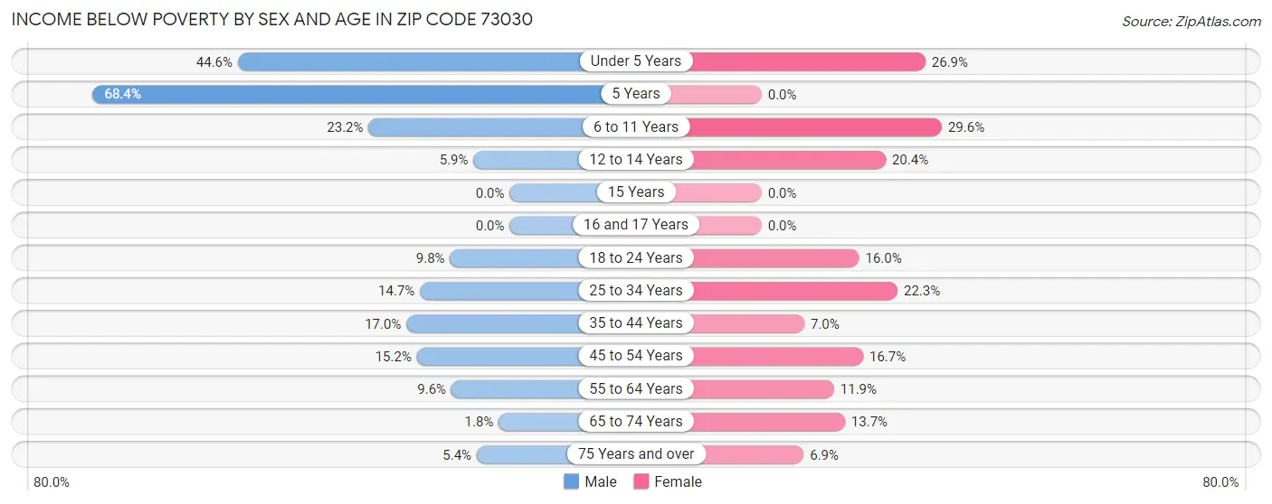 Income Below Poverty by Sex and Age in Zip Code 73030