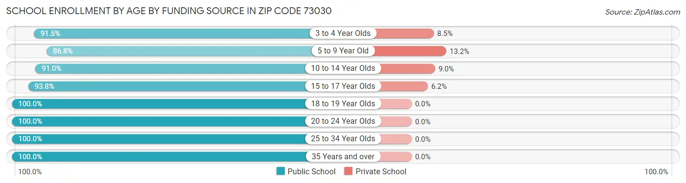 School Enrollment by Age by Funding Source in Zip Code 73030