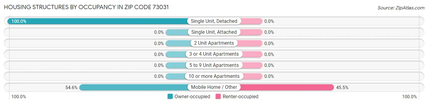 Housing Structures by Occupancy in Zip Code 73031