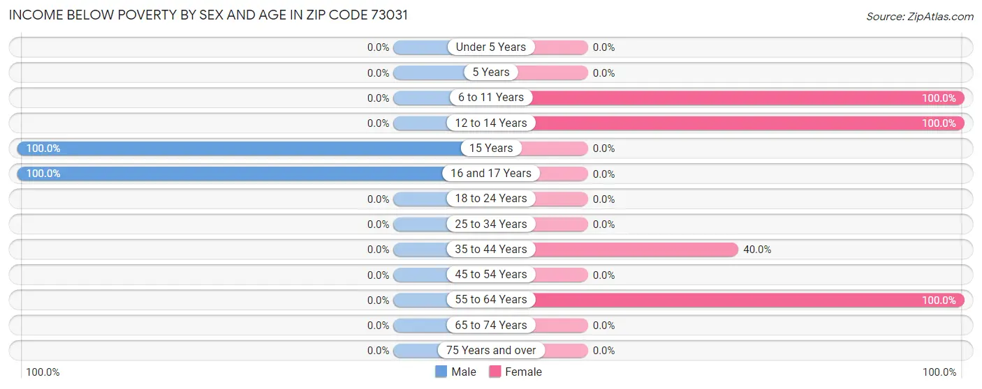 Income Below Poverty by Sex and Age in Zip Code 73031