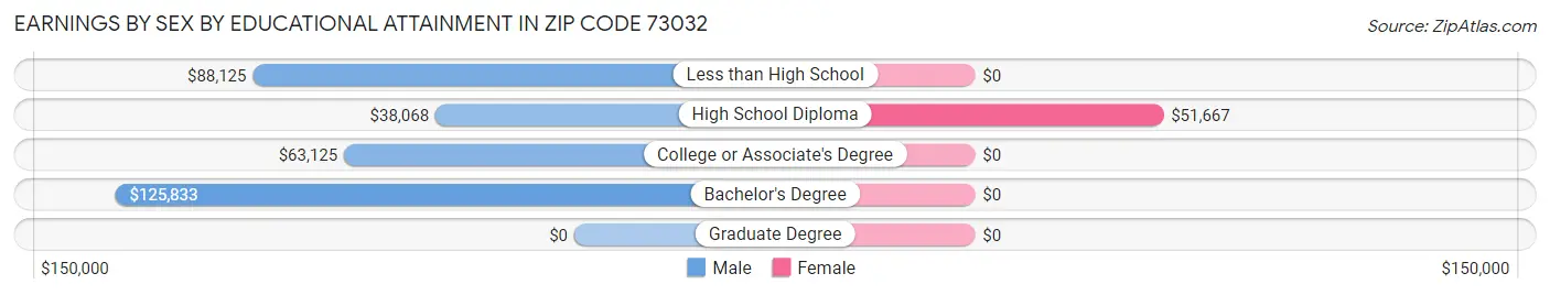 Earnings by Sex by Educational Attainment in Zip Code 73032