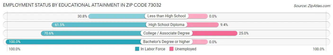 Employment Status by Educational Attainment in Zip Code 73032