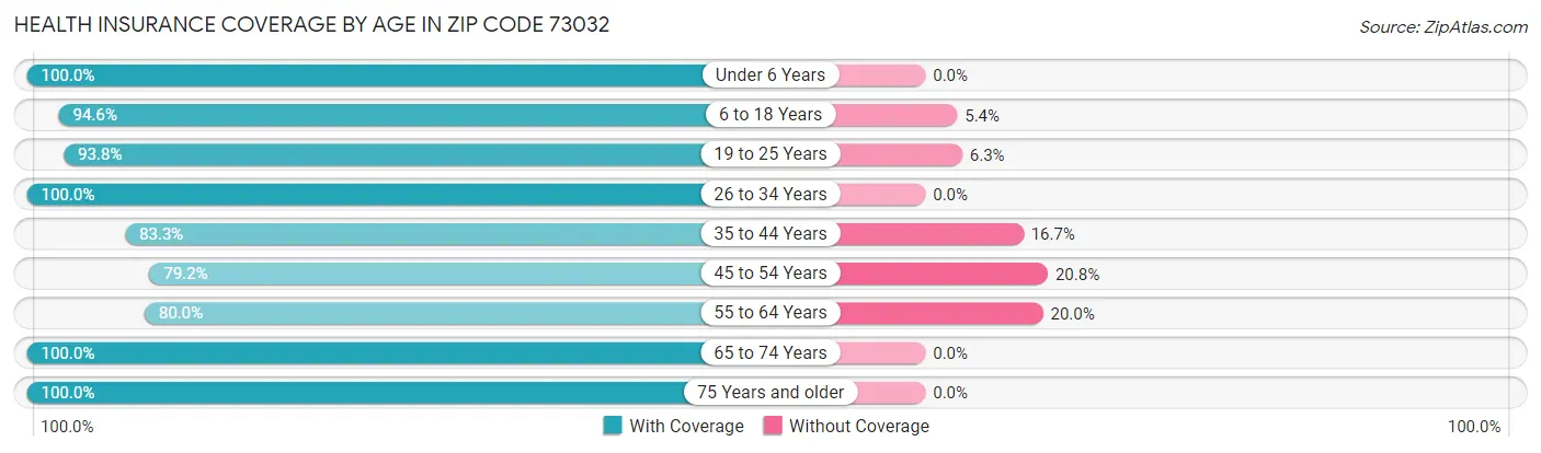 Health Insurance Coverage by Age in Zip Code 73032