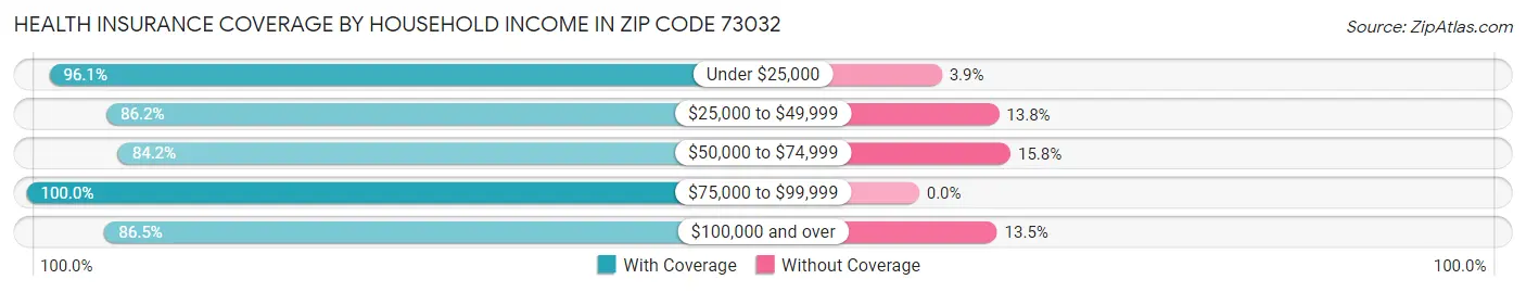 Health Insurance Coverage by Household Income in Zip Code 73032