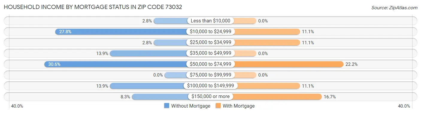 Household Income by Mortgage Status in Zip Code 73032