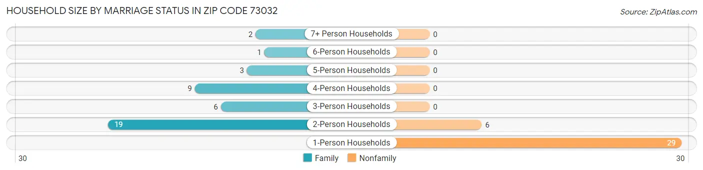 Household Size by Marriage Status in Zip Code 73032