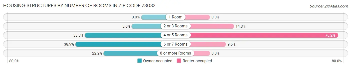 Housing Structures by Number of Rooms in Zip Code 73032
