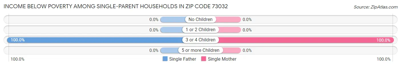 Income Below Poverty Among Single-Parent Households in Zip Code 73032