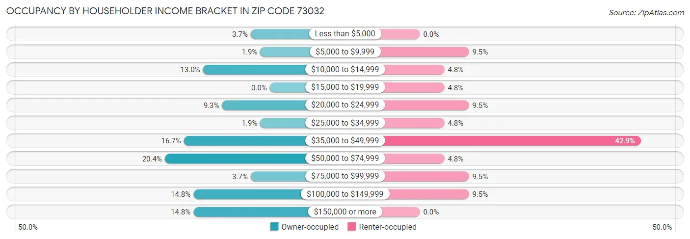 Occupancy by Householder Income Bracket in Zip Code 73032