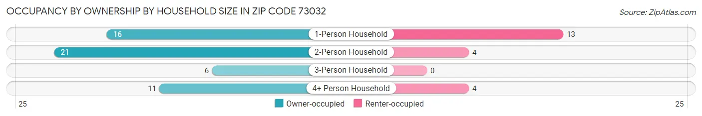 Occupancy by Ownership by Household Size in Zip Code 73032
