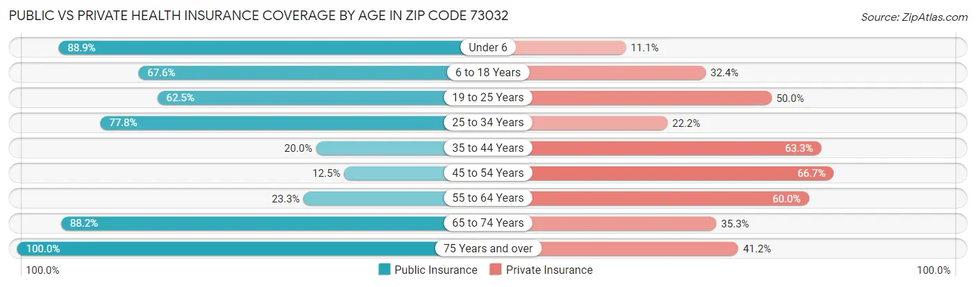 Public vs Private Health Insurance Coverage by Age in Zip Code 73032
