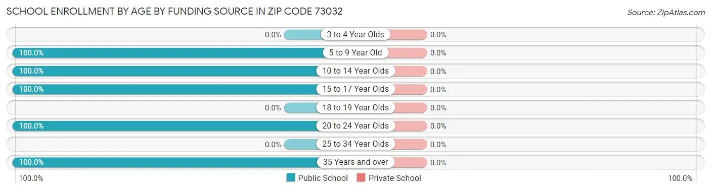 School Enrollment by Age by Funding Source in Zip Code 73032