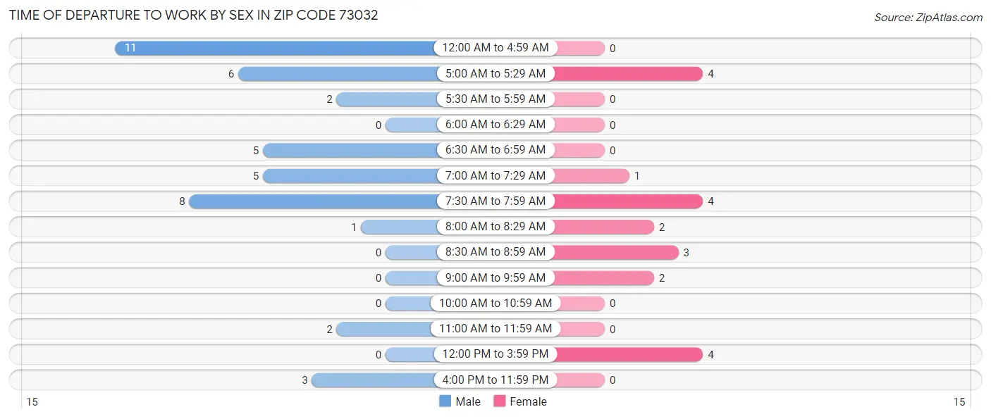 Time of Departure to Work by Sex in Zip Code 73032