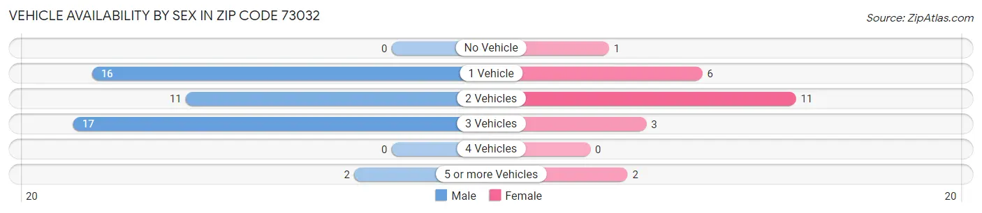 Vehicle Availability by Sex in Zip Code 73032