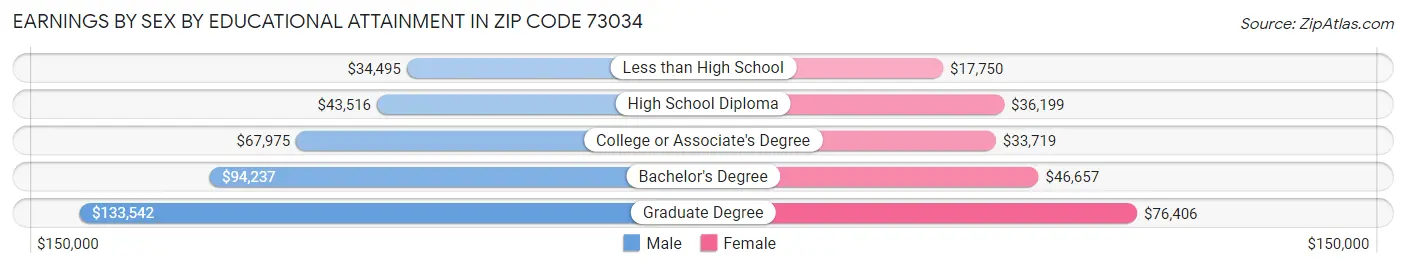 Earnings by Sex by Educational Attainment in Zip Code 73034