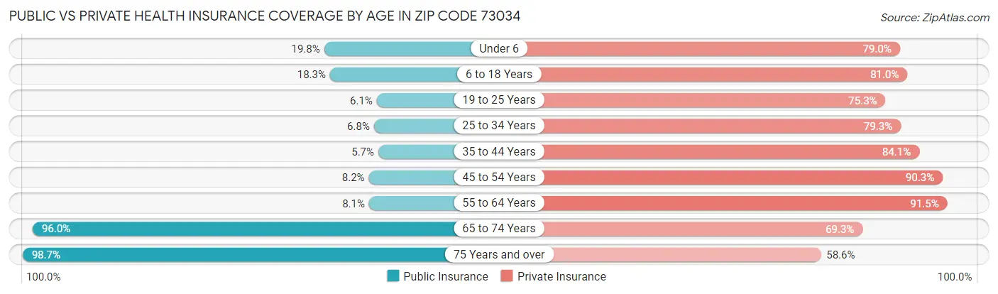 Public vs Private Health Insurance Coverage by Age in Zip Code 73034