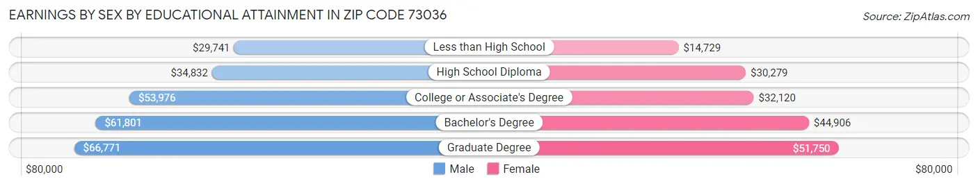 Earnings by Sex by Educational Attainment in Zip Code 73036