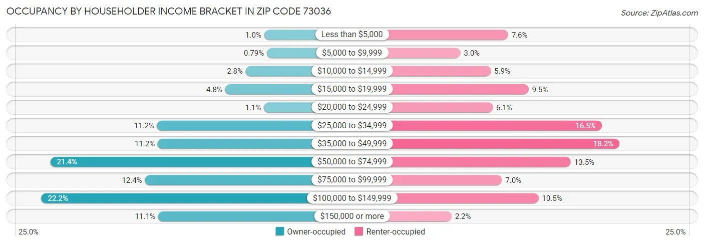 Occupancy by Householder Income Bracket in Zip Code 73036