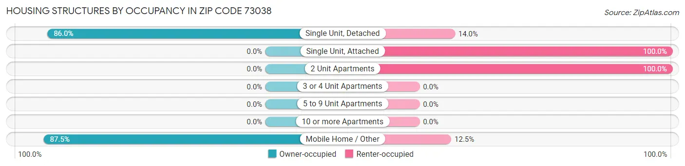 Housing Structures by Occupancy in Zip Code 73038