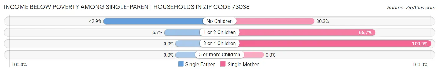 Income Below Poverty Among Single-Parent Households in Zip Code 73038