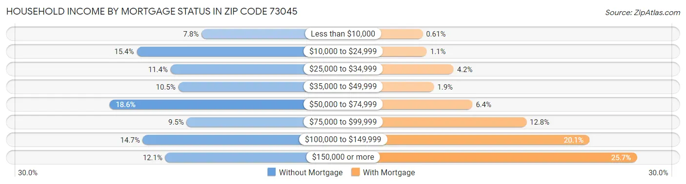 Household Income by Mortgage Status in Zip Code 73045